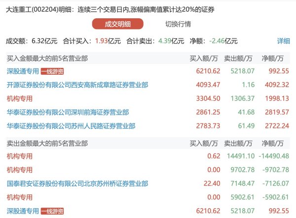 景盛配资 青岛金王今日涨2.24% 5机构合计净买入2.36亿元
